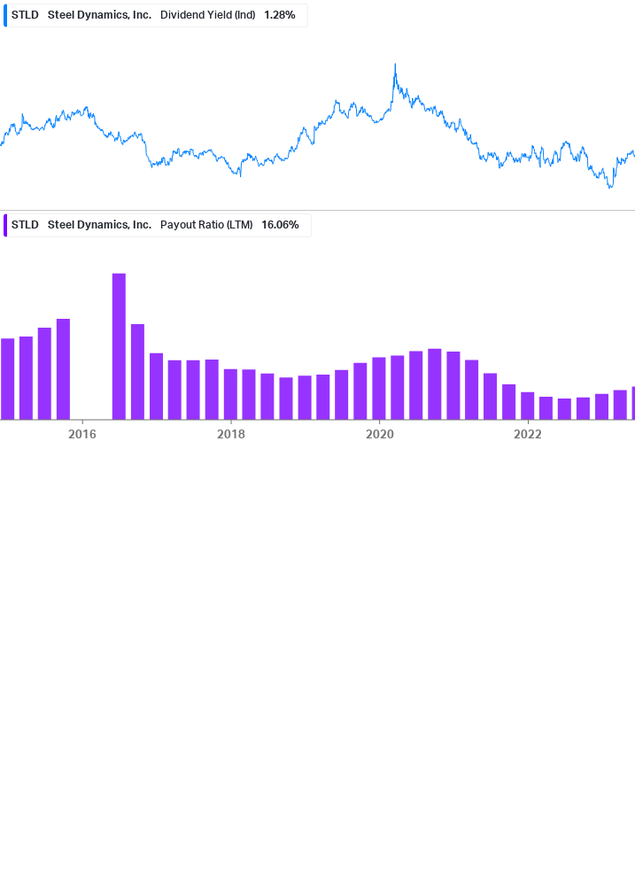 Dividend Safety Chart