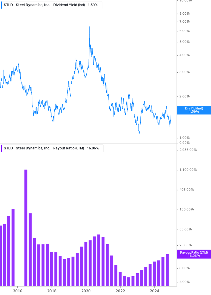 Dividend Safety Chart