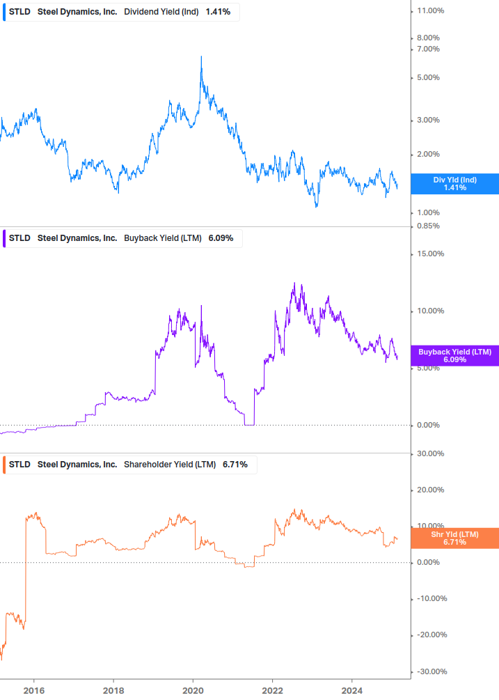 Shareholder Yield Chart