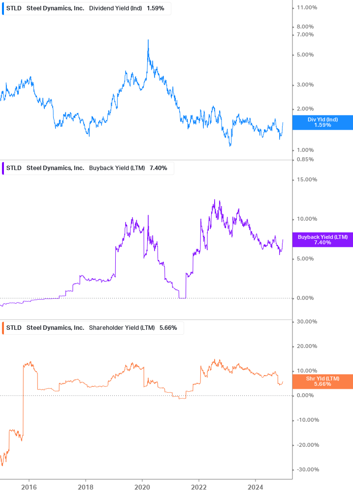 Shareholder Yield Chart