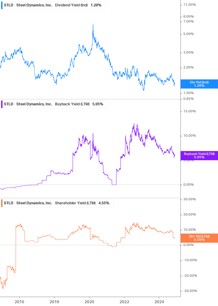 Shareholder Yield Chart