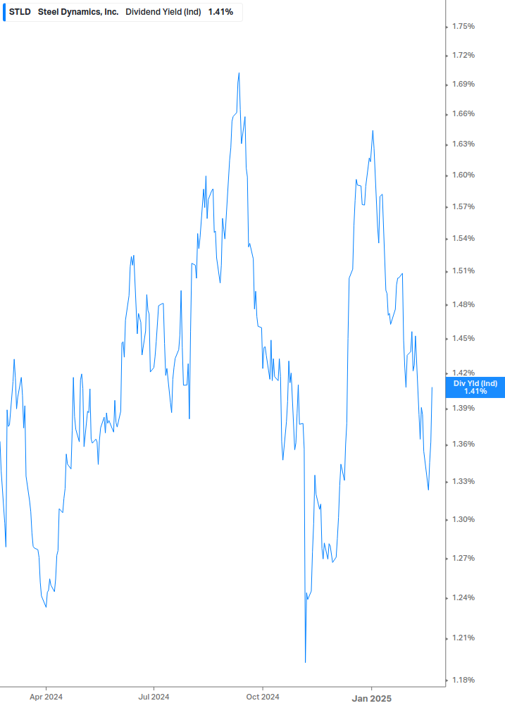 Dividend Yield Chart