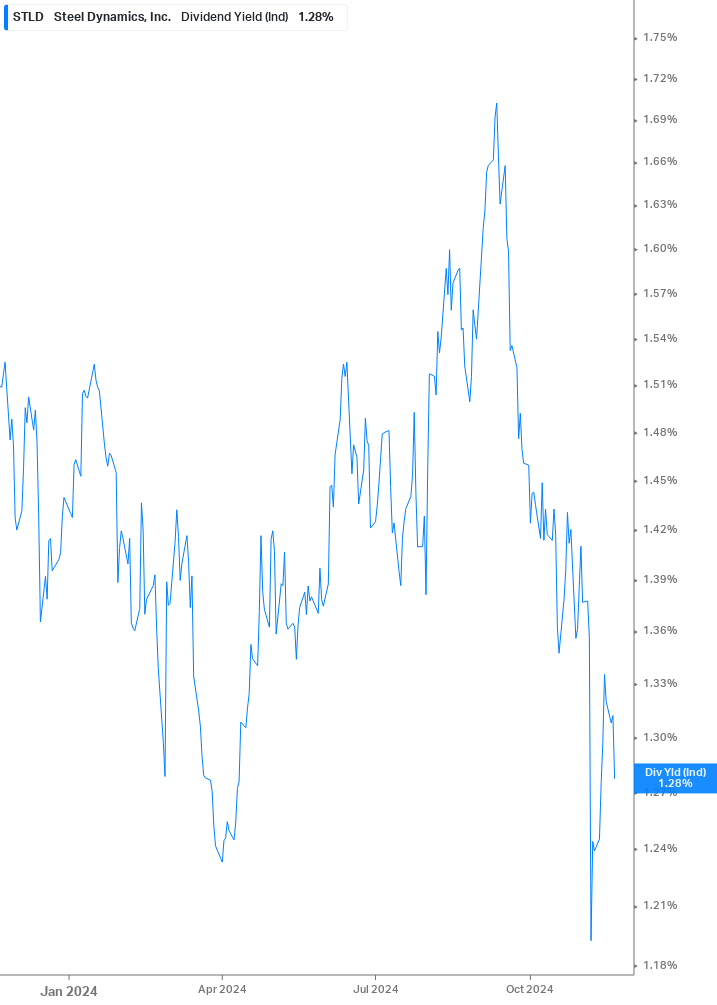 Dividend Yield Chart