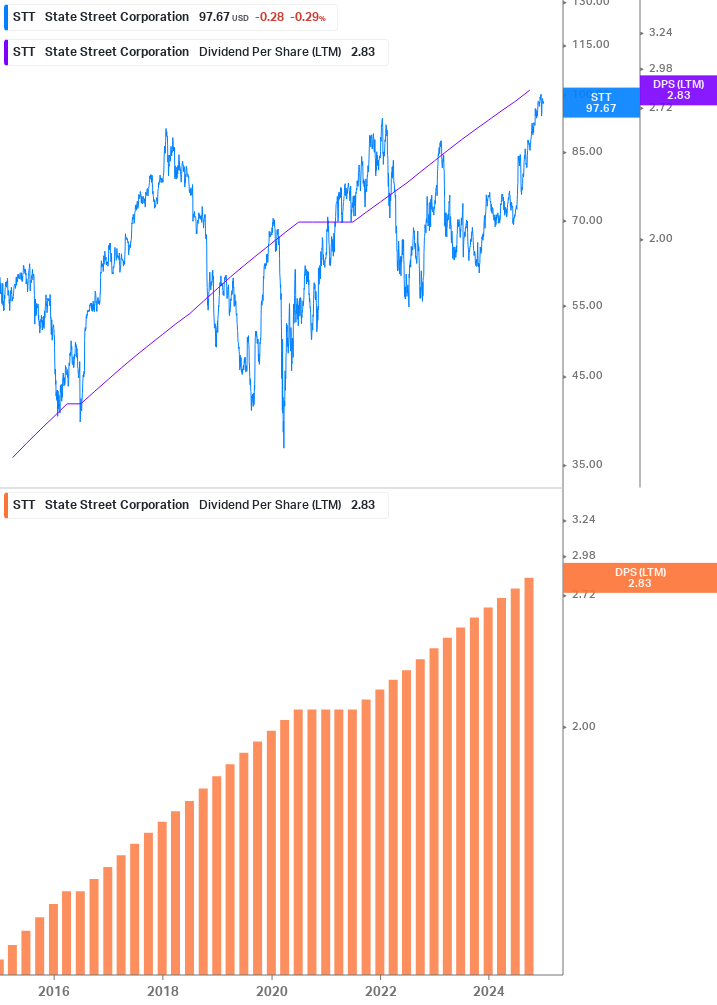 Dividend Growth Chart