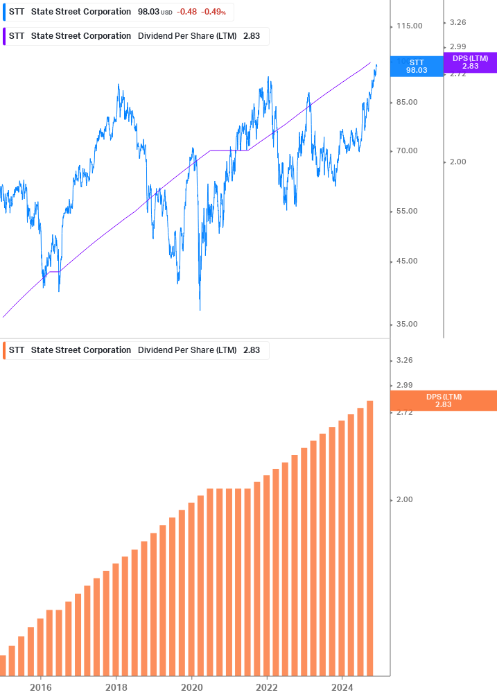 Dividend Growth Chart