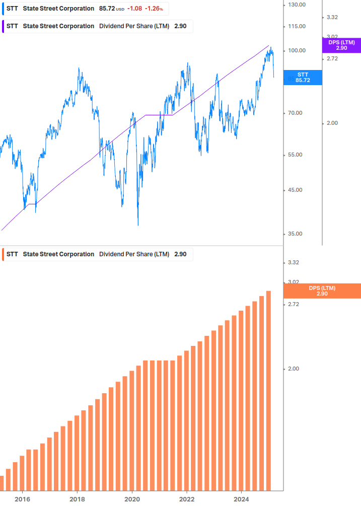 Dividend Growth Chart