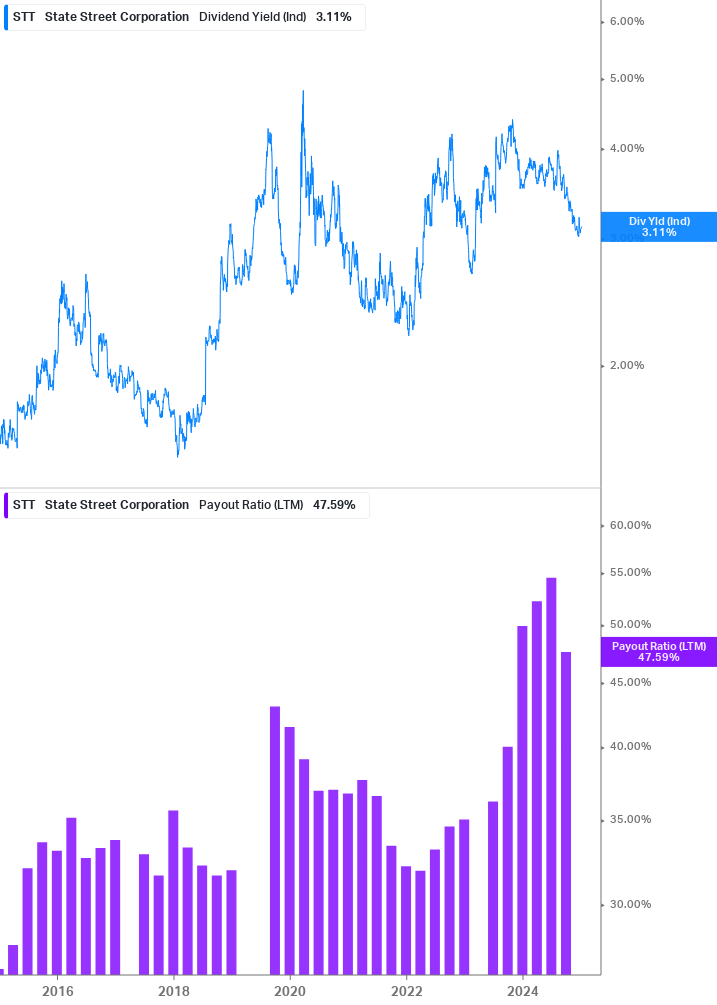 Dividend Safety Chart