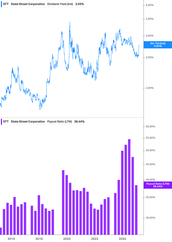 Dividend Safety Chart