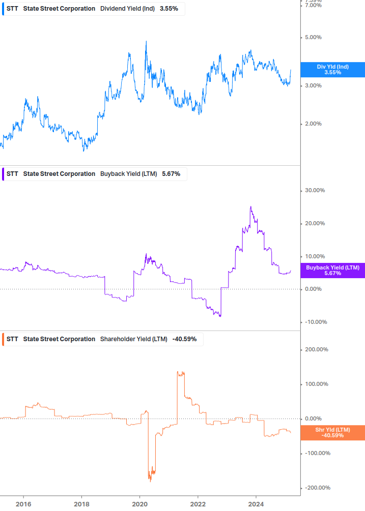 Shareholder Yield Chart