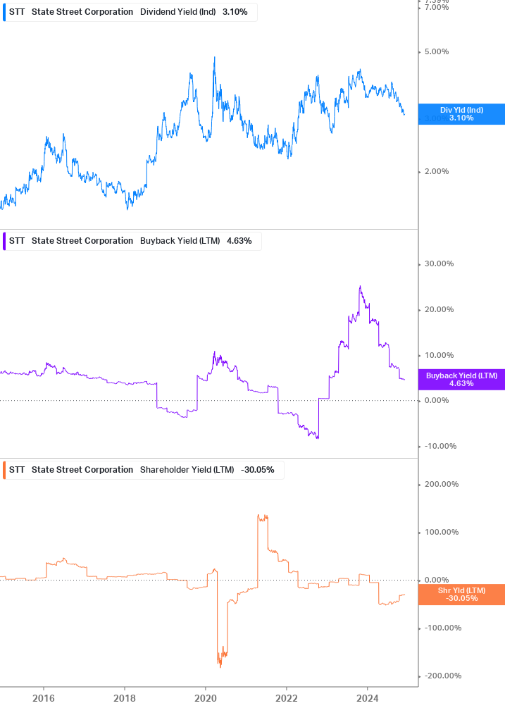 Shareholder Yield Chart