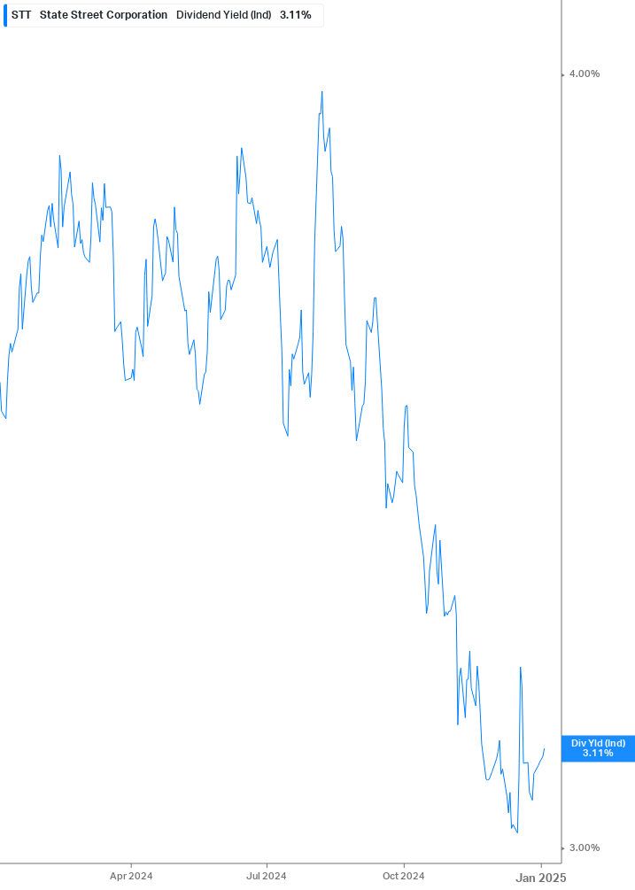 Dividend Yield Chart