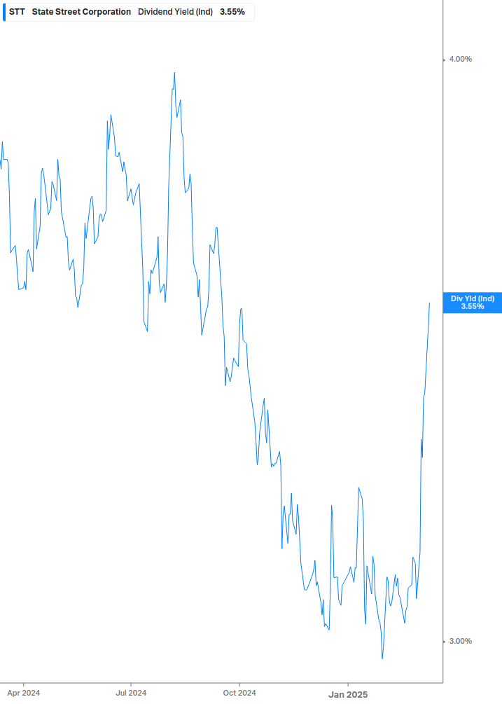 Dividend Yield Chart