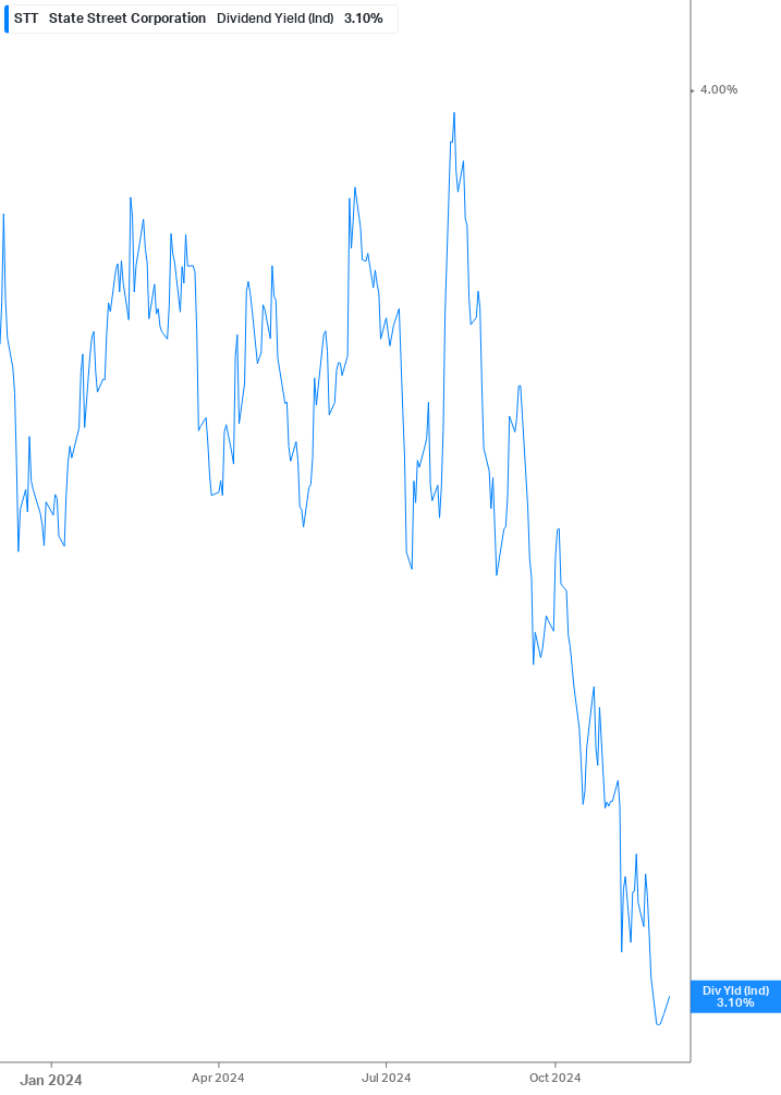 Dividend Yield Chart