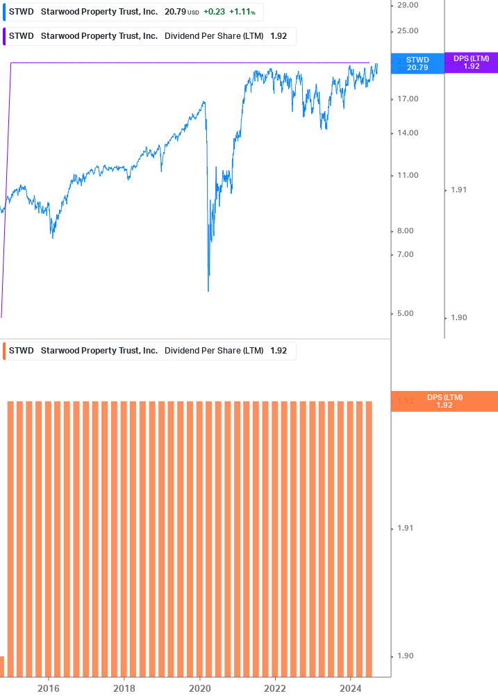 Dividend Growth Chart