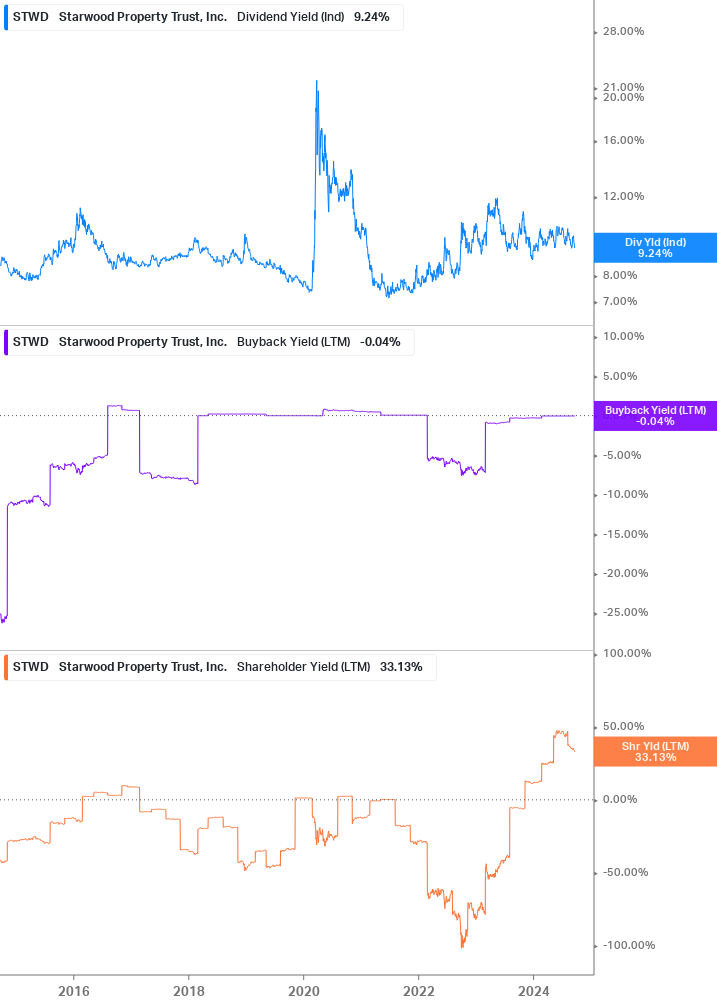 Shareholder Yield Chart