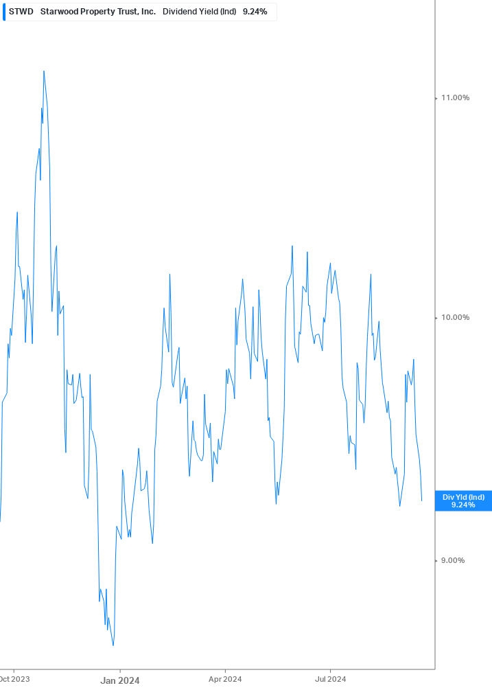 Dividend Yield Chart