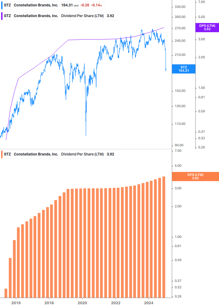 Dividend Growth Chart