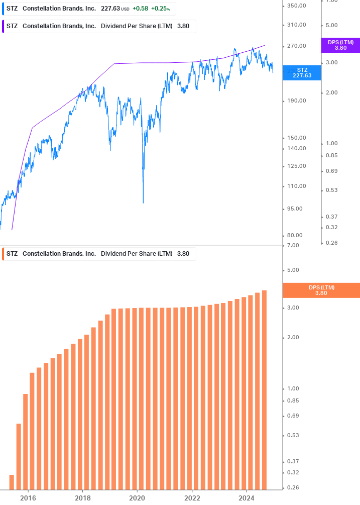 Dividend Growth Chart