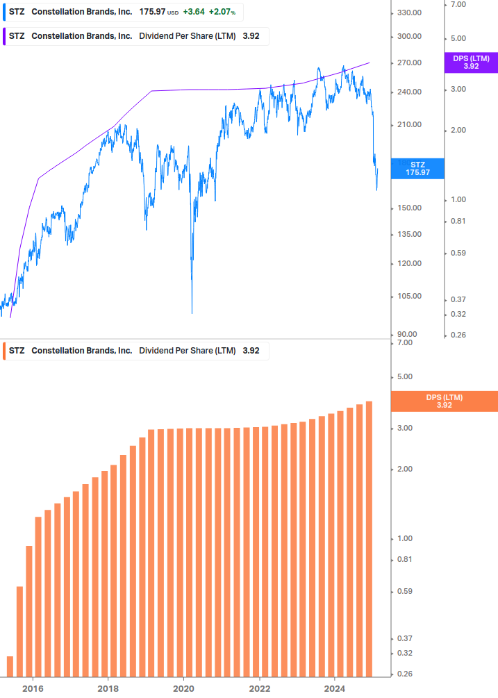 Dividend Growth Chart