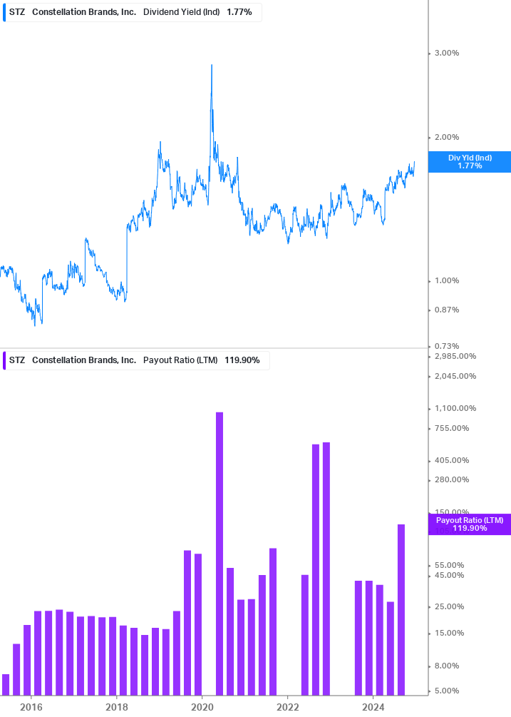 Dividend Safety Chart