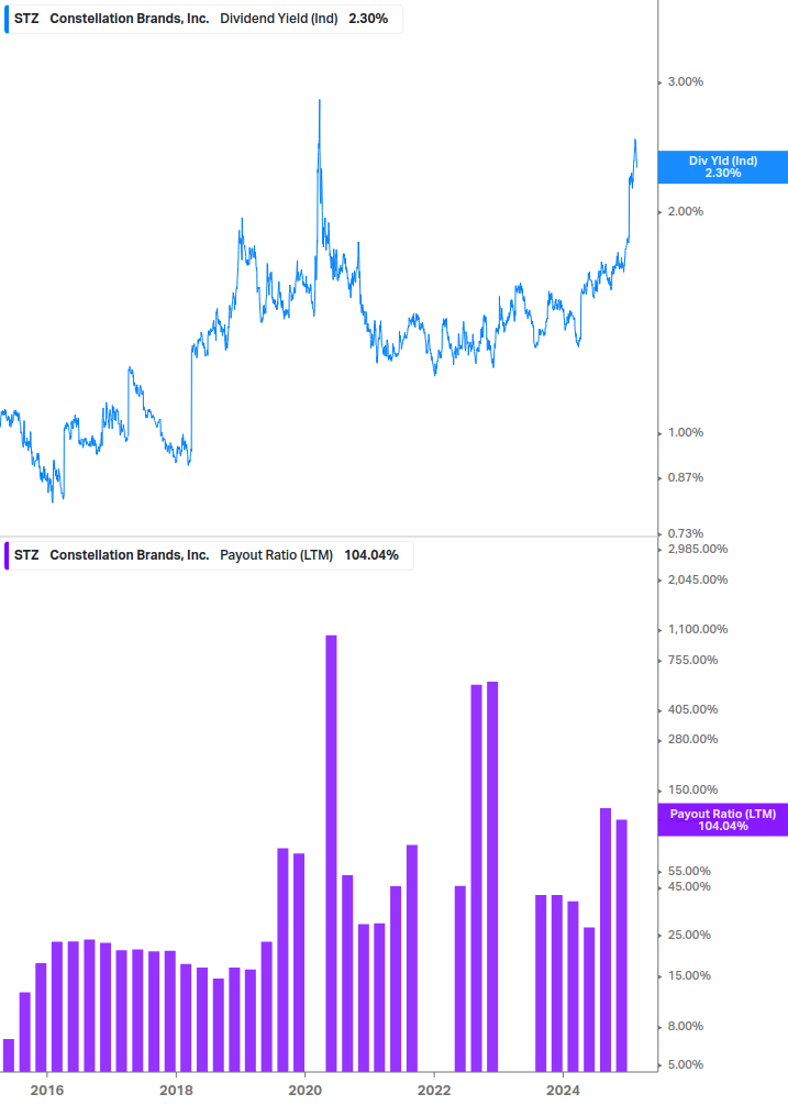 Dividend Safety Chart