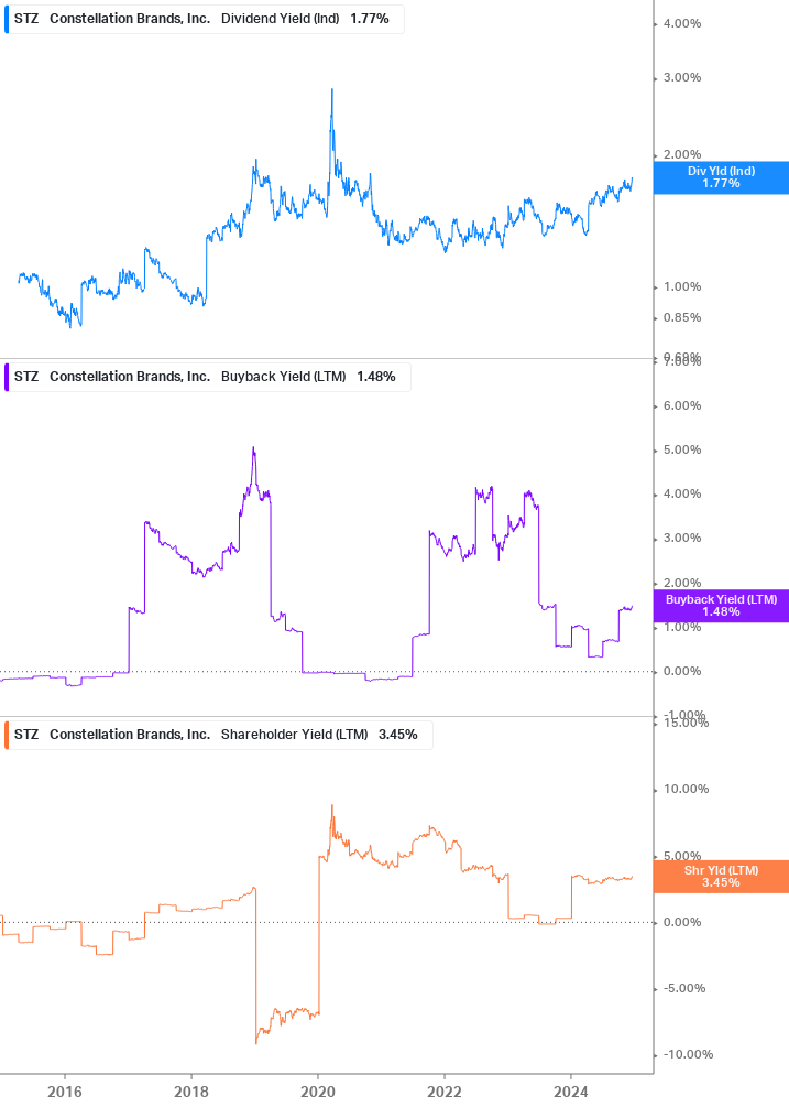 Shareholder Yield Chart