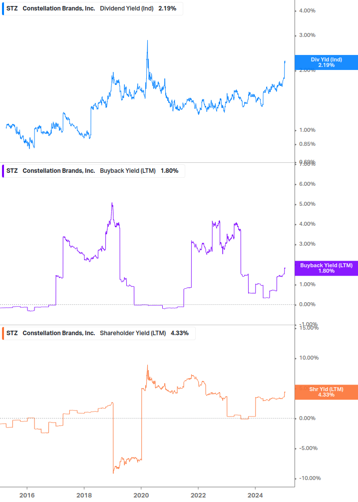 Shareholder Yield Chart