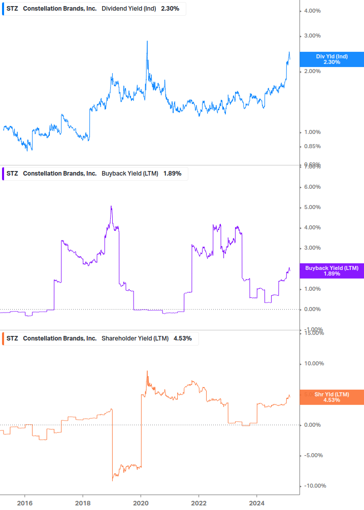 Shareholder Yield Chart