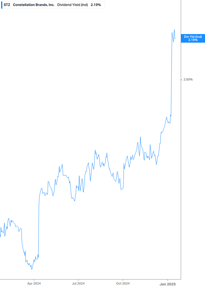 Dividend Yield Chart