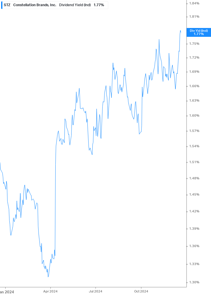 Dividend Yield Chart