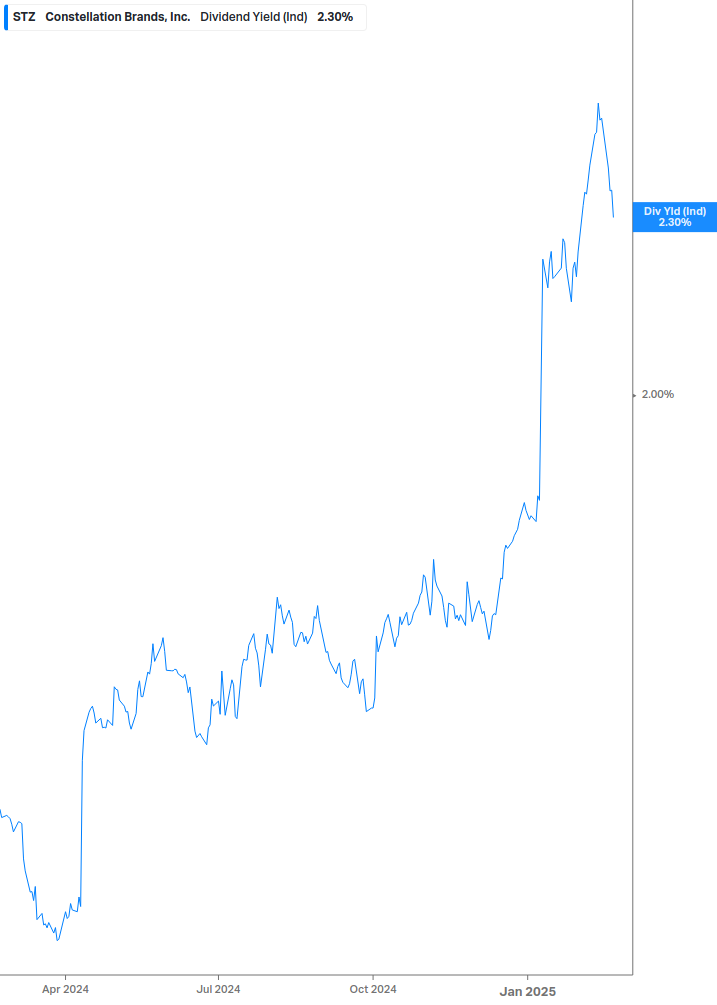 Dividend Yield Chart