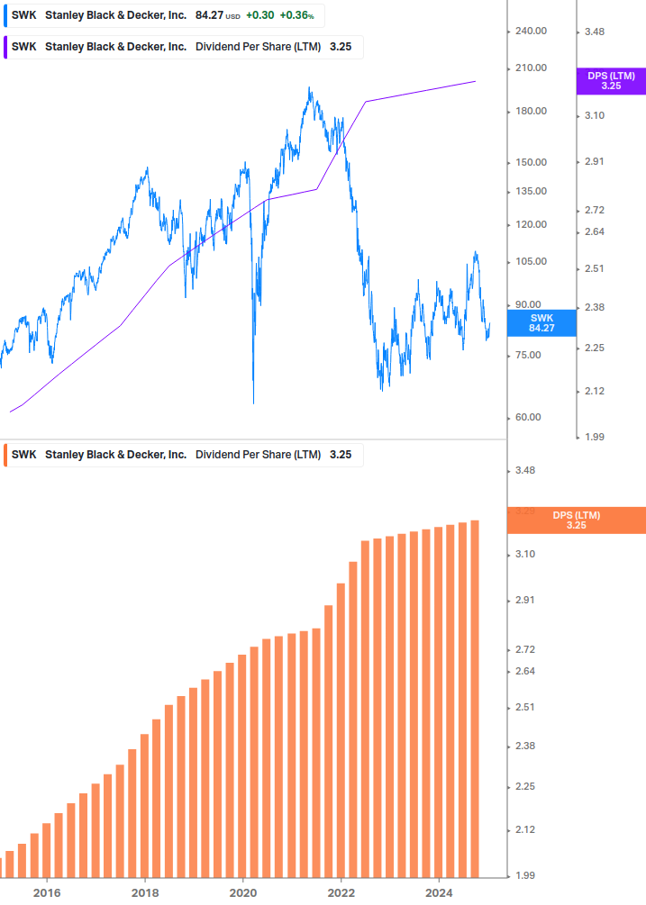 Dividend Growth Chart