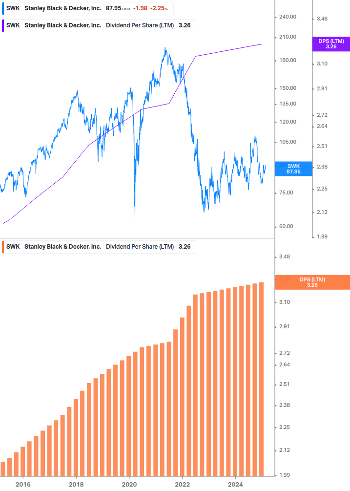 Dividend Growth Chart