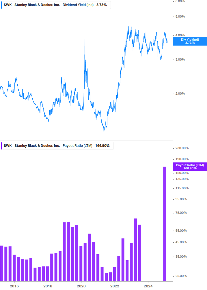 Dividend Safety Chart