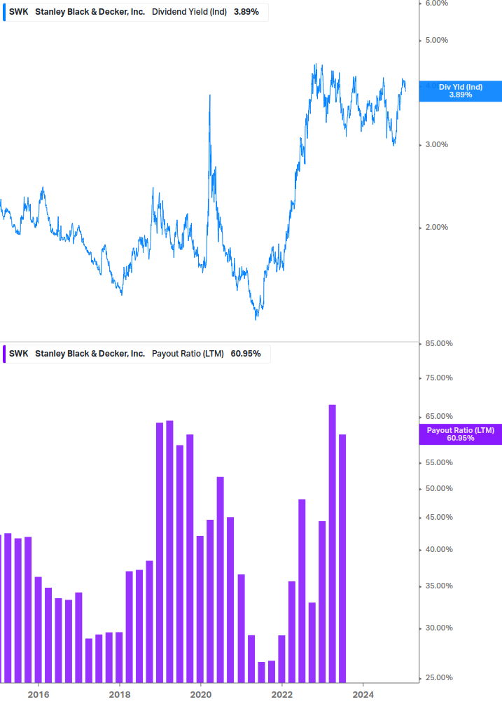 Dividend Safety Chart