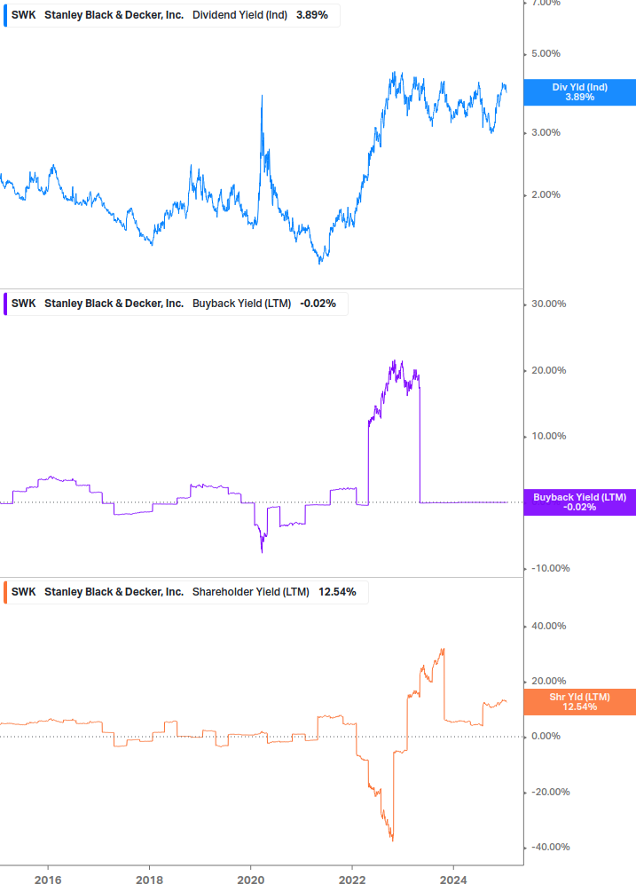 Shareholder Yield Chart