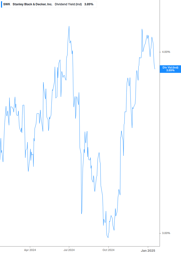 Dividend Yield Chart