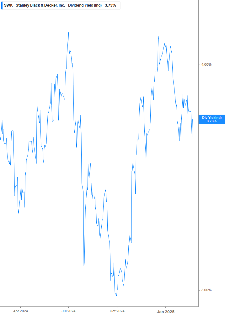 Dividend Yield Chart