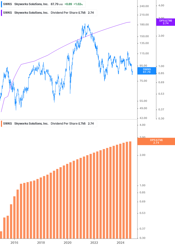 Dividend Growth Chart