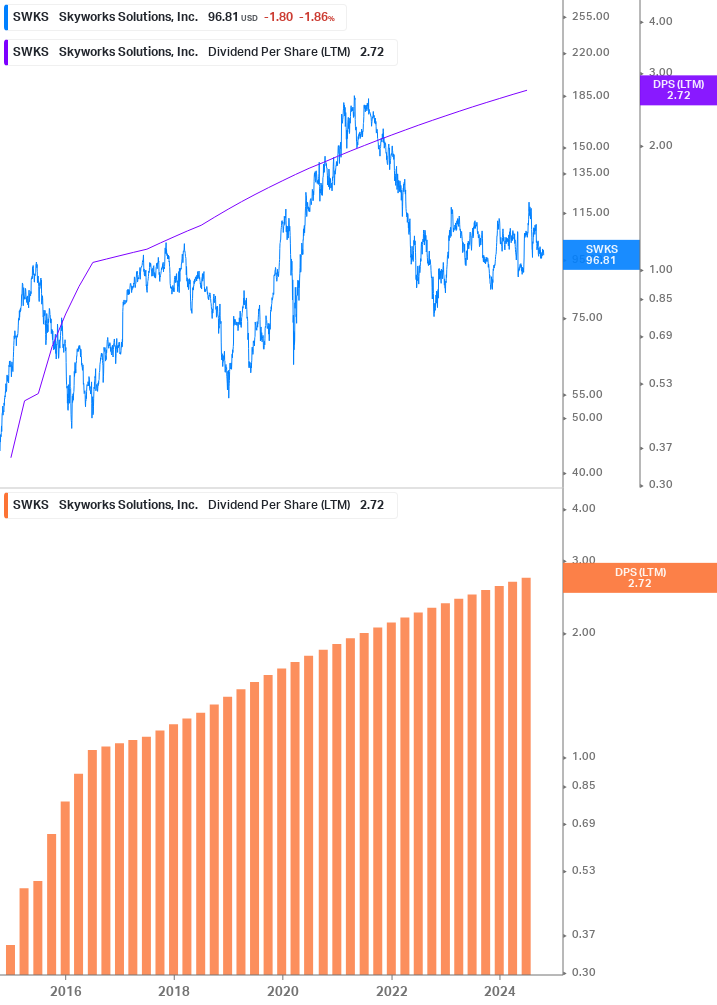 Dividend Growth Chart