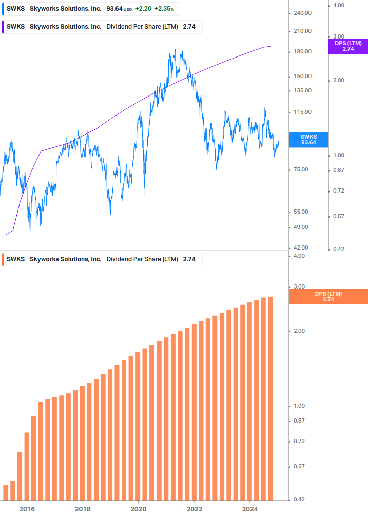 Dividend Growth Chart