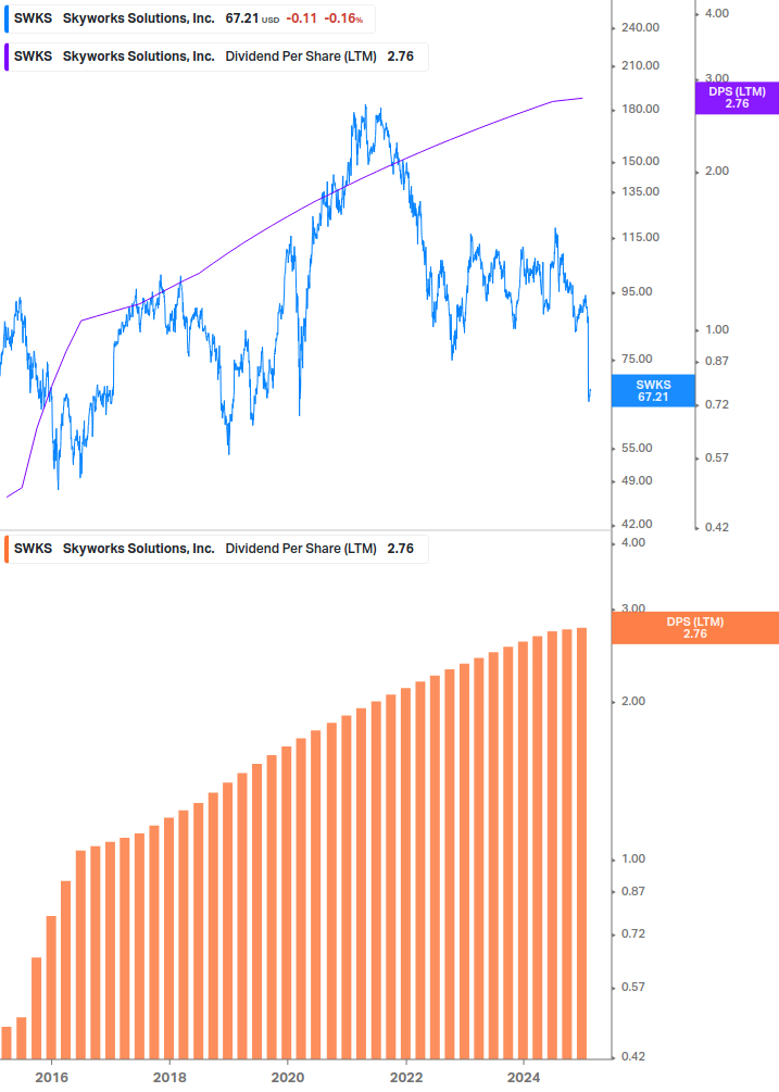 Dividend Growth Chart