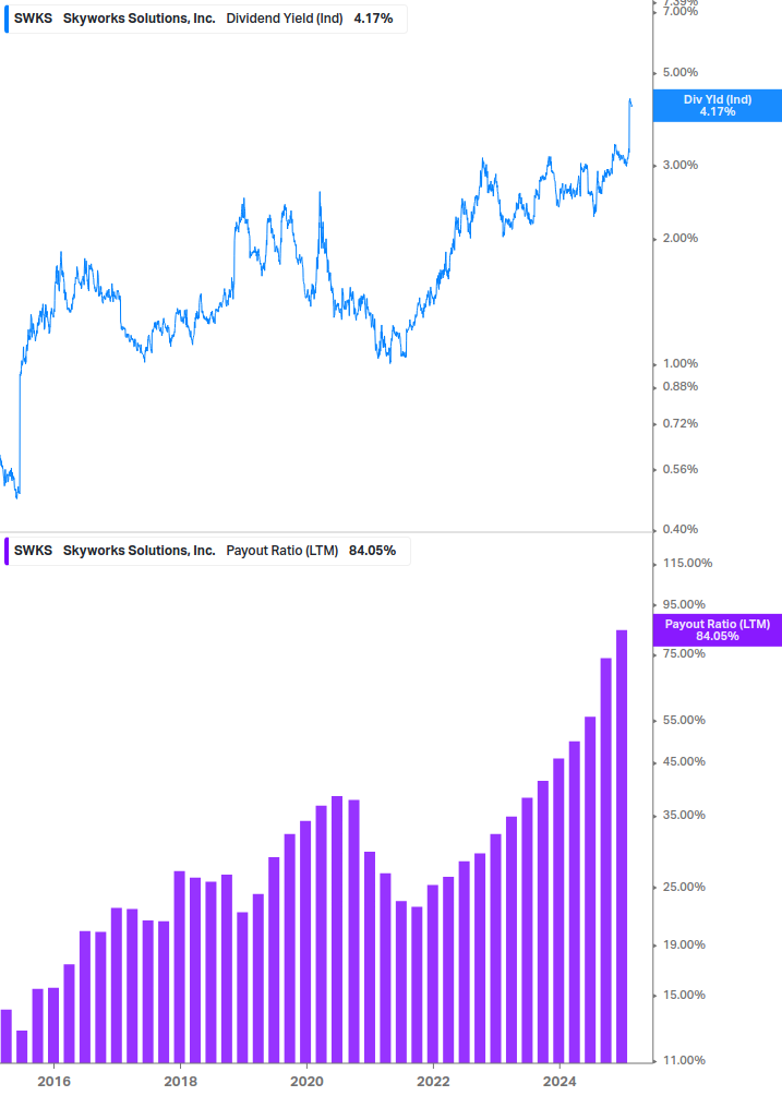 Dividend Safety Chart