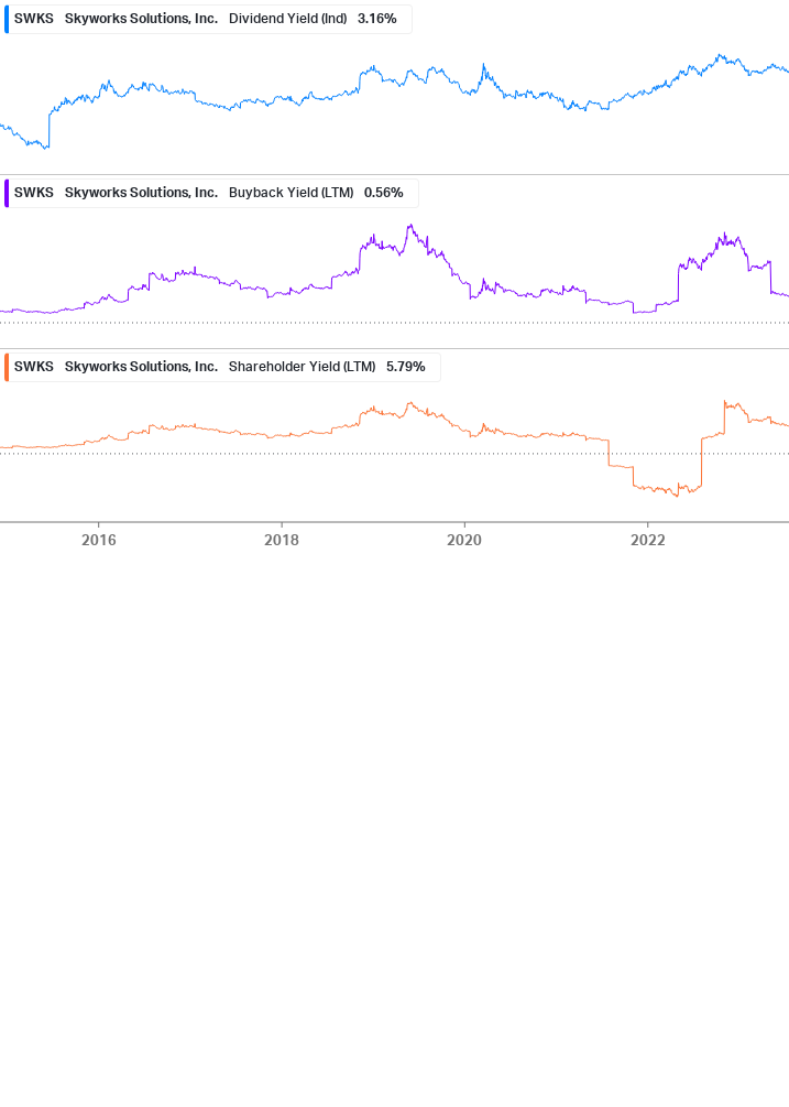 Shareholder Yield Chart