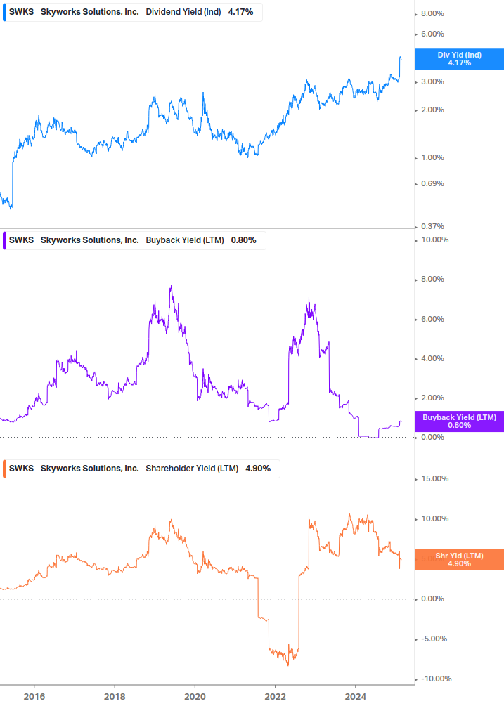 Shareholder Yield Chart