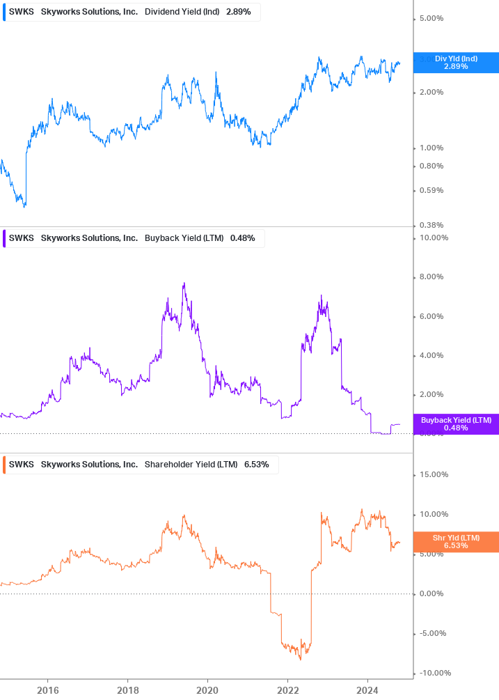 Shareholder Yield Chart