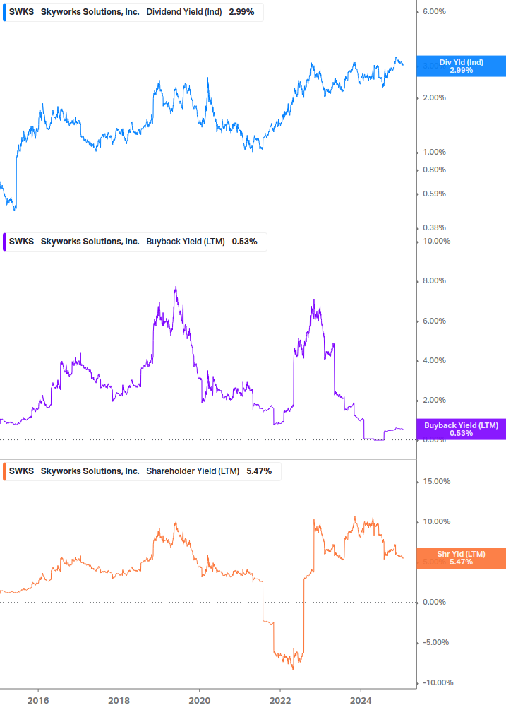 Shareholder Yield Chart