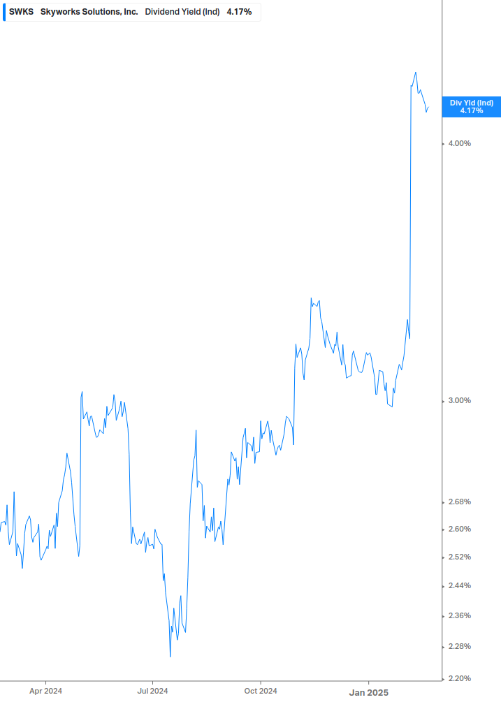 Dividend Yield Chart