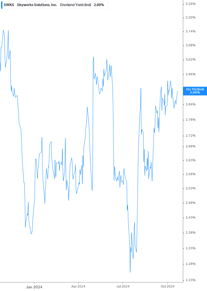 Dividend Yield Chart