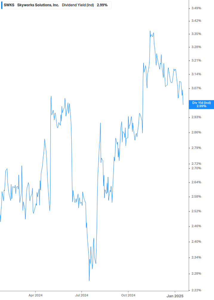 Dividend Yield Chart